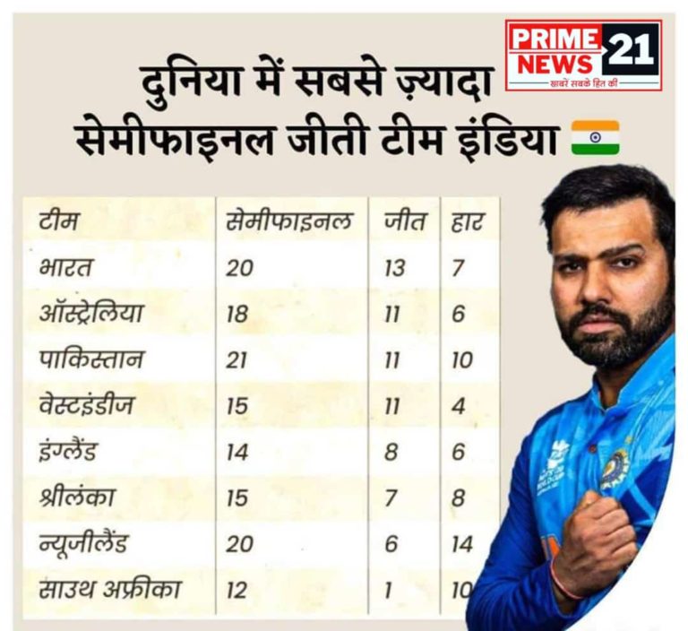 एडिलेड : टीम इंडिया दुनिया की सबसे ज्यादा सेमीफाइनल खेलने वाली टीम